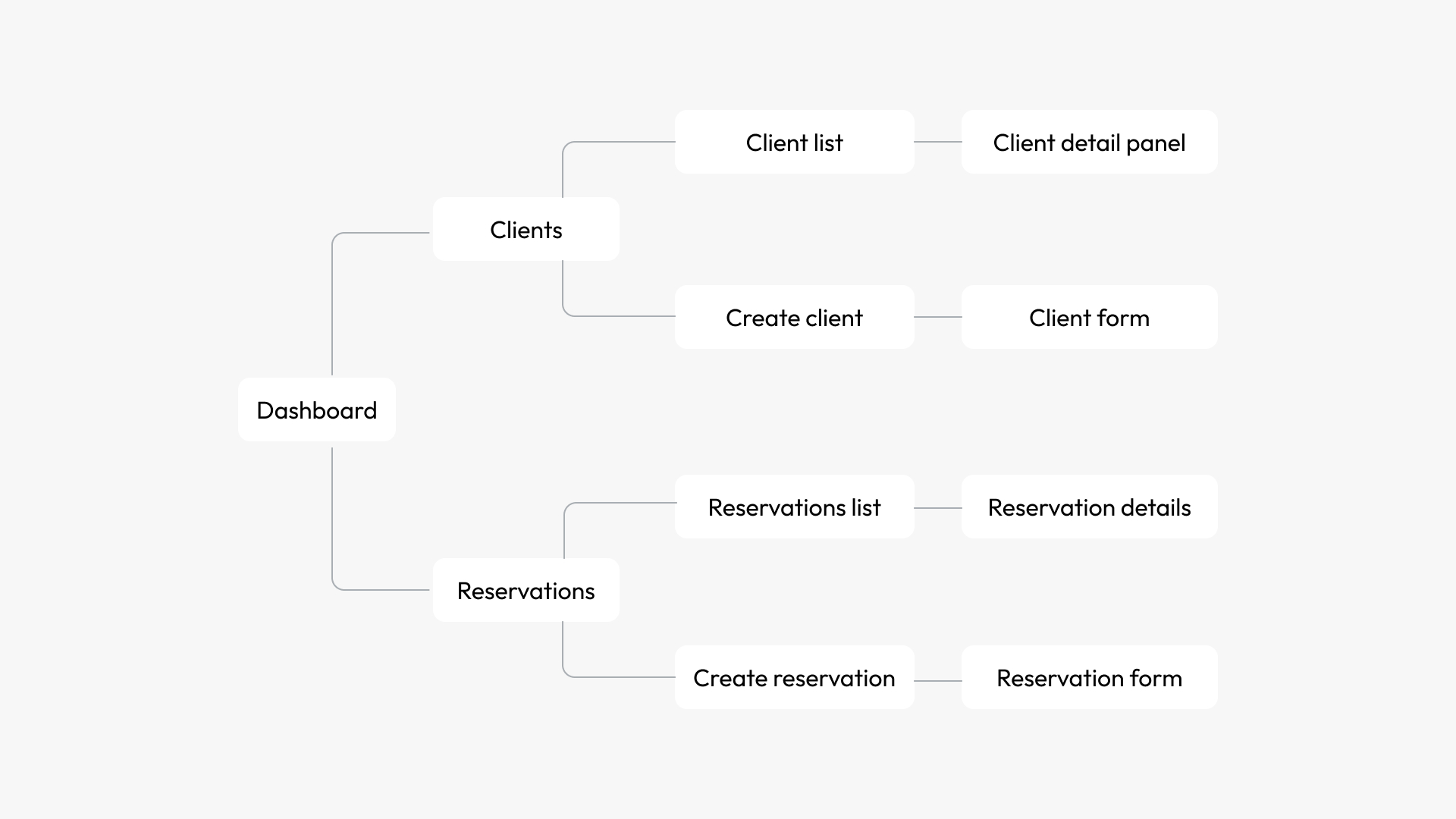 User Flow